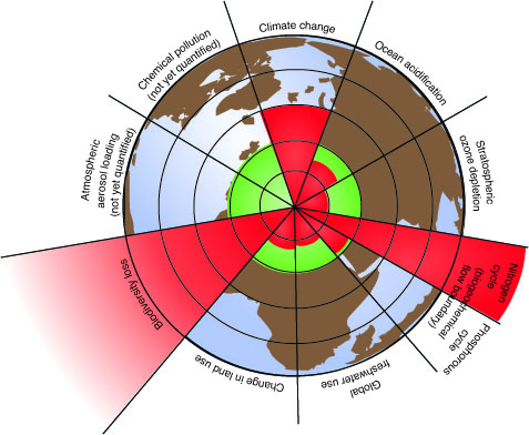 Joonis 1. Rockström, J. et al. 2009. Planetary boundaries, A safe operating space for humanity. Nature, 461, 472-475
