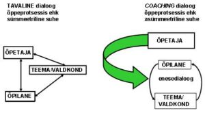 Joonis 3: Tavaline ja coaching-dialoog õppeprotsessis. Sümmeetrilist suhet iseloomustab peamiselt teadmiste vahendamine. Asümmeetrilise suhte korral tähendab õpetamine lisaks teadmiste vahendamisele oskust tekitada õpilases huvi nn enesedialoogi kaudu.