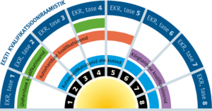 Uue kutsesüsteemi skeem. Tasemed 6, 7 ja 8 eeldavad kõrgharidust.