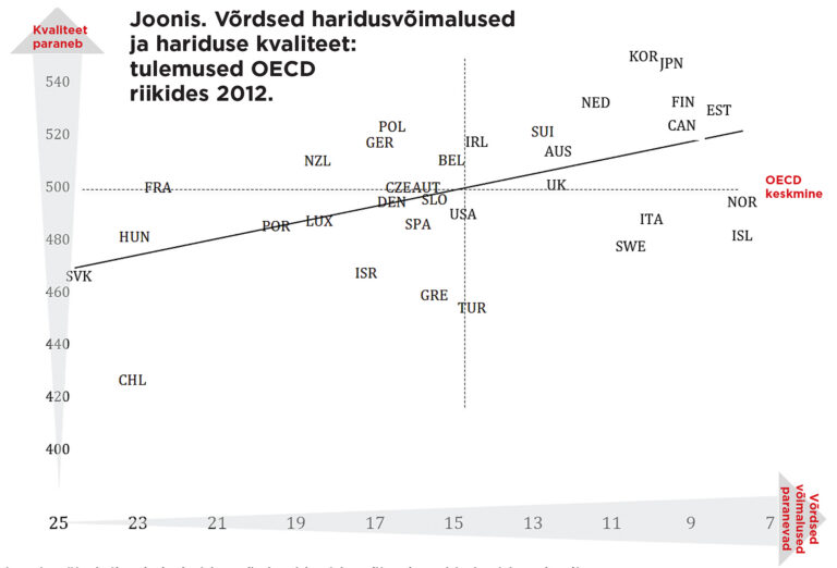 Joonis näitab ilmekalt, kuidas võrdsed haridusvõimalused ja hariduse kvaliteet  omavahel seotud on. Pasi Sahlberg „Soome õppetunnid 2.0”, 2015