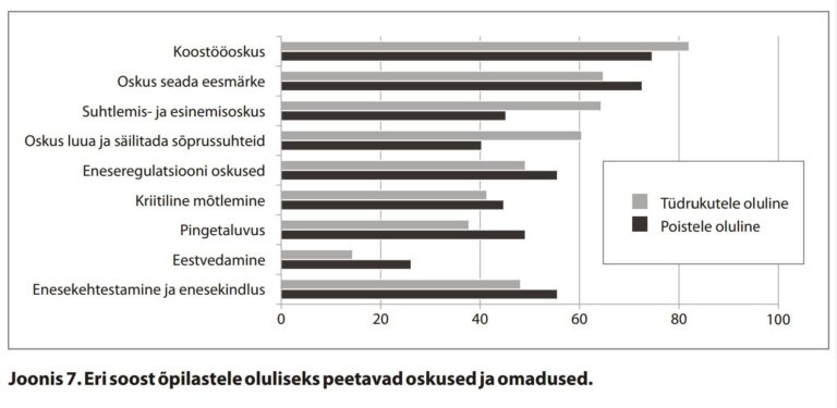 Kuigi avalikult keegi ei väida, et poistesse suhtutakse teisti kui tüdrukutesse, näitab 142 Eesti kooli õpetajate küsitlus ikkagi, et ootused poistele ja tüdrukutele on üsna erinevad.  Allikas: „Soolist ebavõrdsust märgatakse, probleemiks ei peeta ja lahendusi ei teata” (2012). 