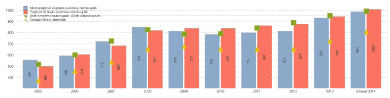 Sinine - Munitsipaalkooli õpetajate keskmine brutopalk Punane - Riigikooli õpetajate keskmine brutopalk Roheline - Eesti keskmine brutopalk (Eesti Statistikaamet) Kollane - Õpetaja töötasu alammäär