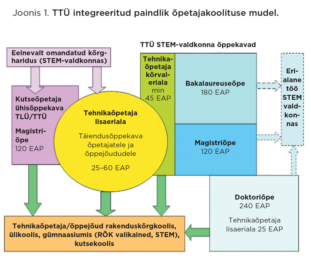 Inseneripedagoogika – mõjusam õpetus STEM-valdkonnas