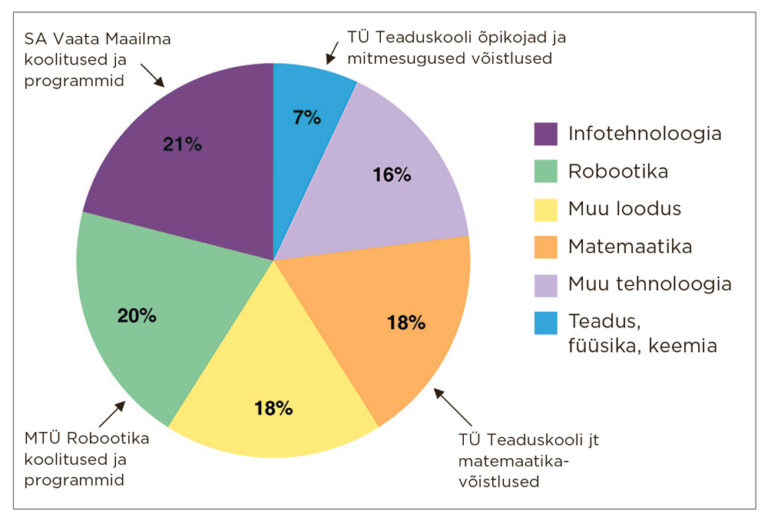 Joonis. Teadushuviringide jaotumine valdkonniti ja valdkondade peamised toetajad 2015. a tehtud uuringu järgi.