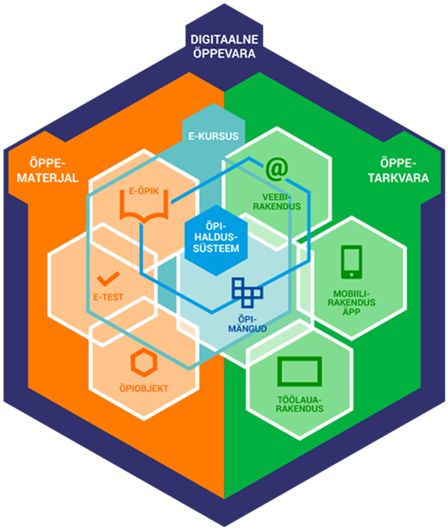 Joonis. Digitaalse õppevara mõiste ja sellega seonduvad mõisted (autor: Maris Lindoja M. Laanpere järgi, 2015) Digitaalne õppematerjal on digitaalse õppevara osa, millel on esitatud mõistete seosed. Kuna tehnoloogia rakendamisel õppetöös kasutatakse erinevat sõnavara, on oluline seda täpsustada.