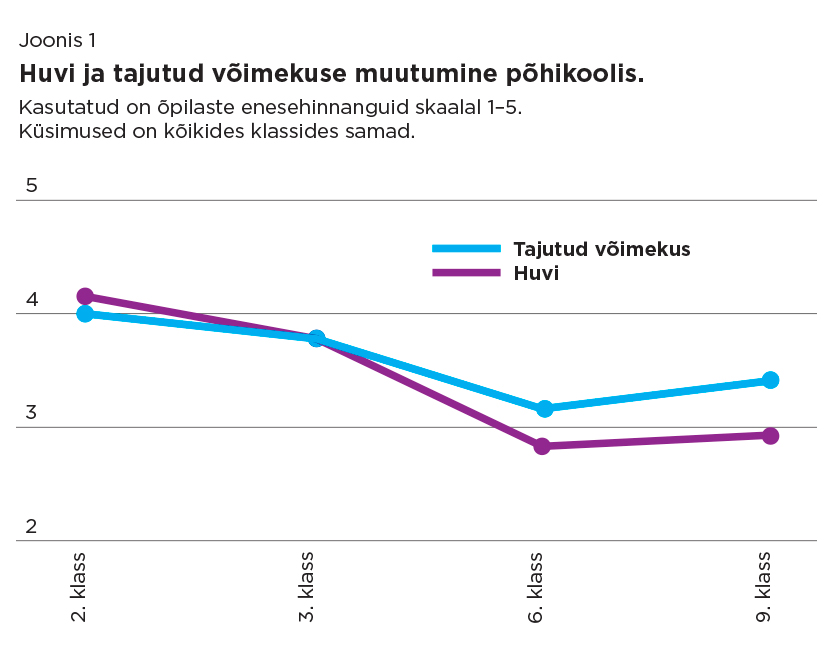 Motivatsioon ja rahulolu põhikoolis