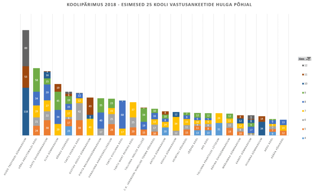 Kogumisaktsiooni „Koolipärimus 2018“ tublimad osalejad on selgunud