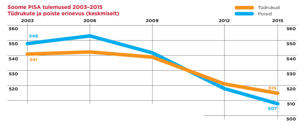Uued õppemeetodid muudavad õpitulemused kehvemaks