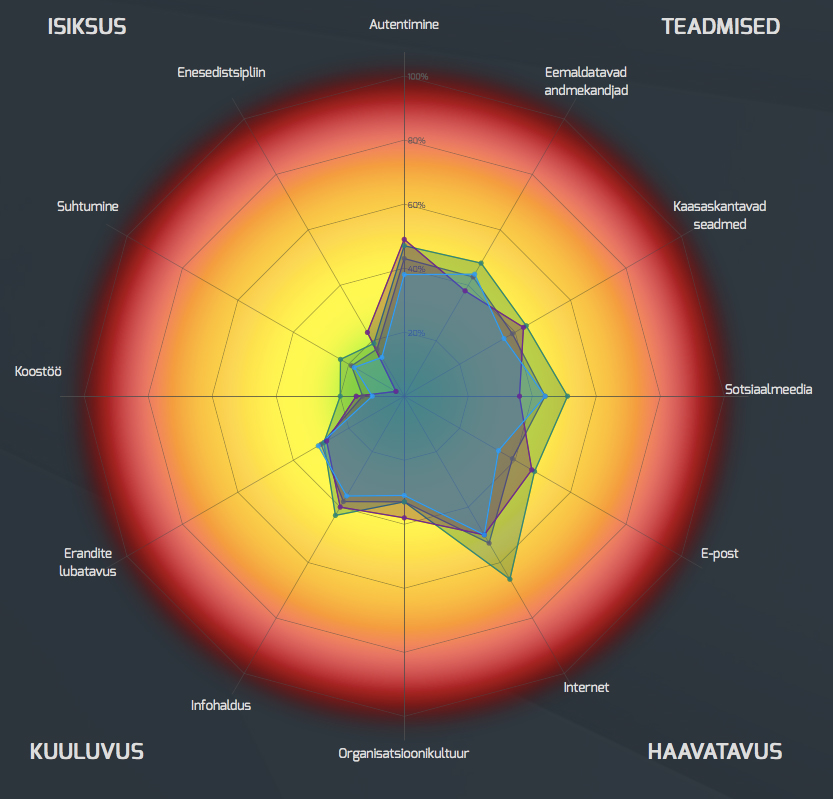 Koolijuhid testisid oma küberhügieeni