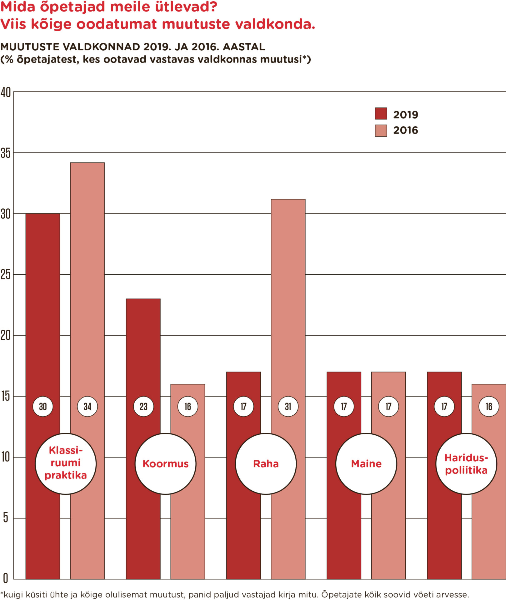 Muutused, mida Eesti õpetaja ootab