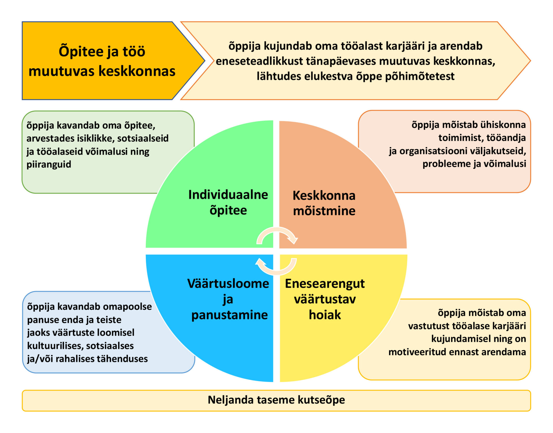 Õpitee ja töö muutuvas keskkonnas – uus moodul kutsekoolidele