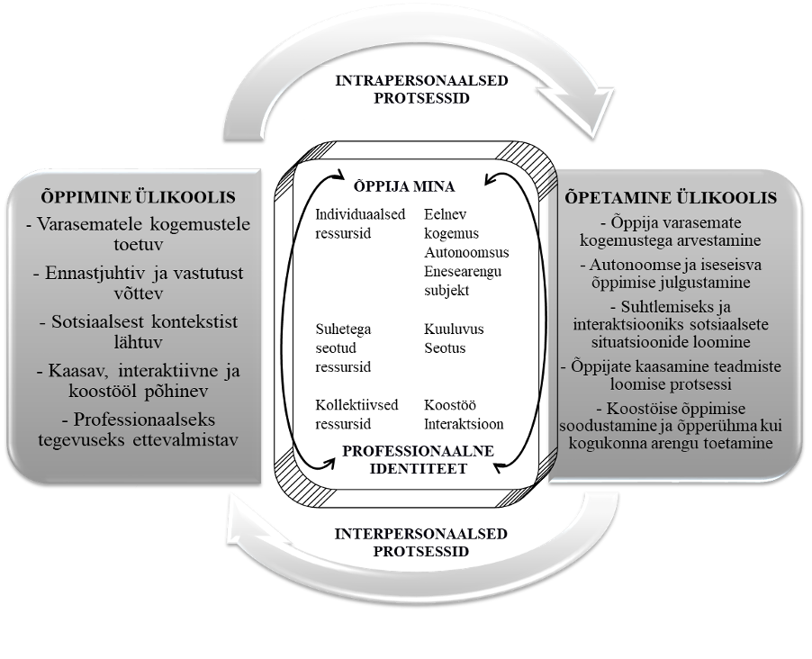 Ülikooliõppe andragoogiline mudel pakub lahendusi täiskasvanud õppija toetamiseks