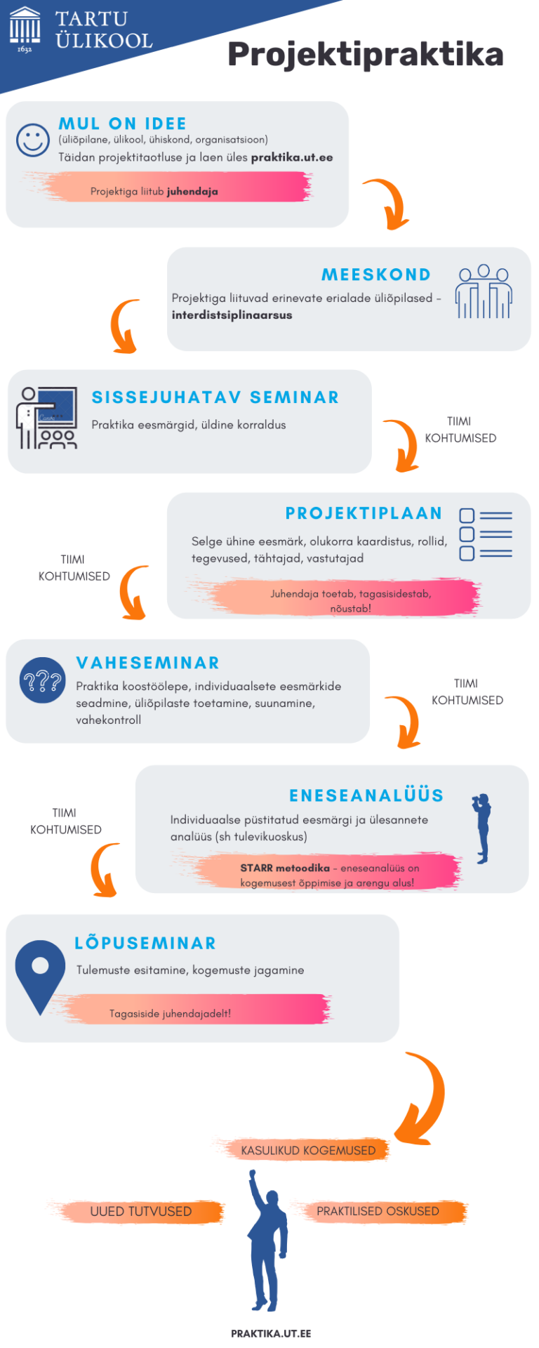 Kuidas teha  head praktikat?
