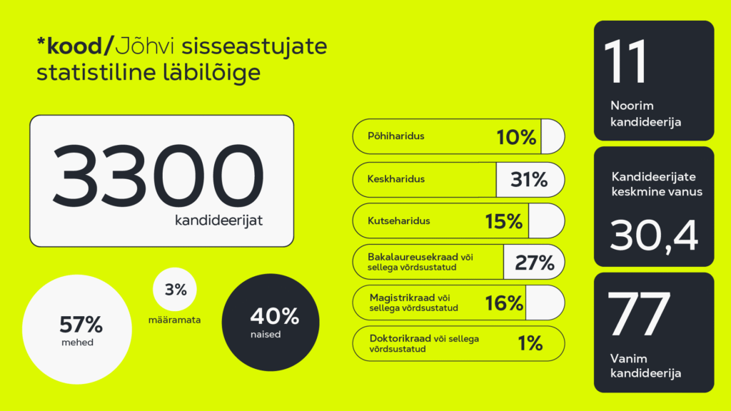 Jõhvi tehnoloogiakooli kandideerijaid 3300, järgmisesse vooru kutsutakse 600