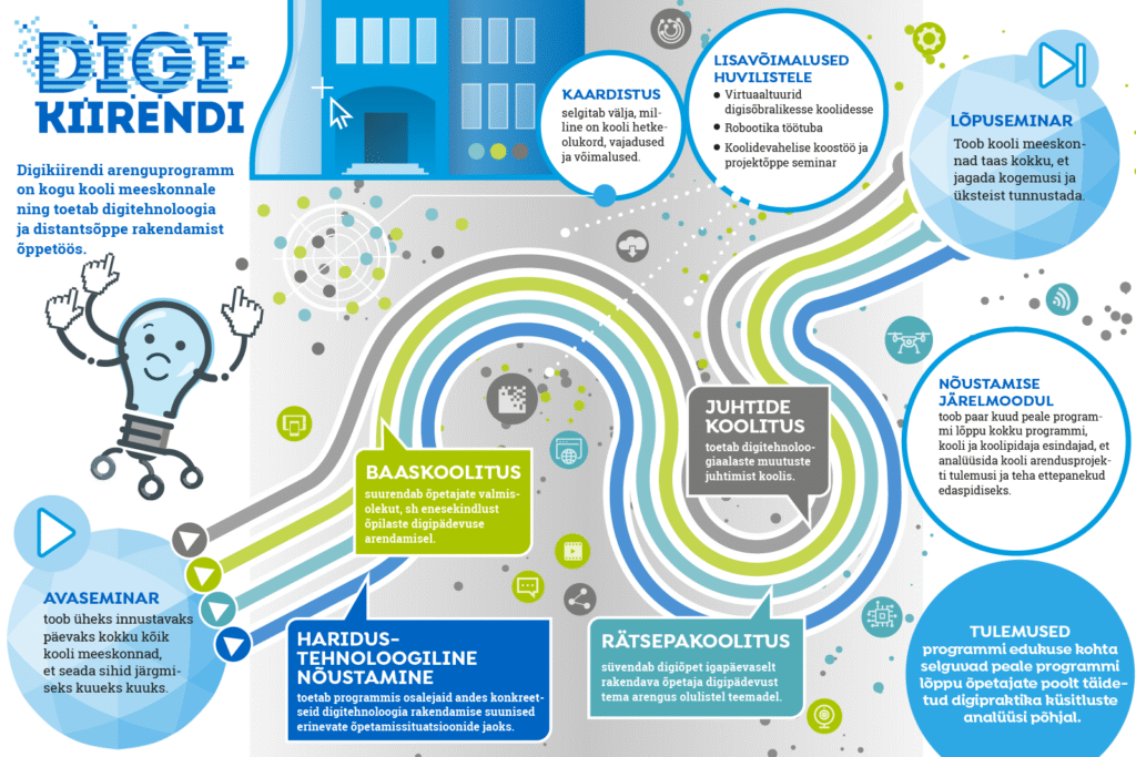 Digikiirendi programm õpetab koole digitehnoloogiat paremini kasutama