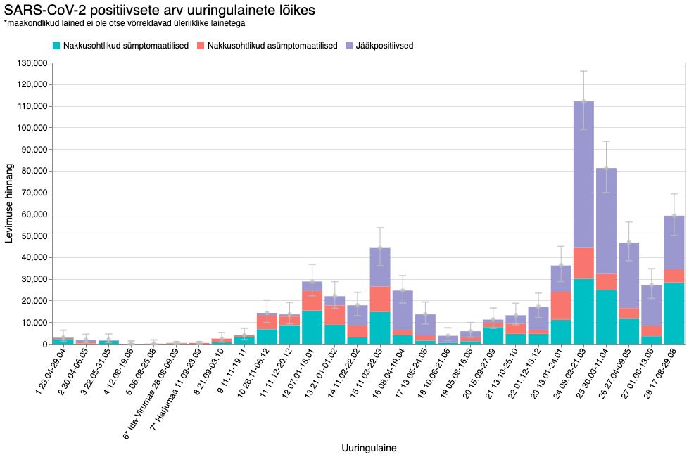 Koroonaviiruse levimus on laialdane, kuid haiguse kulg valdavalt leebe 