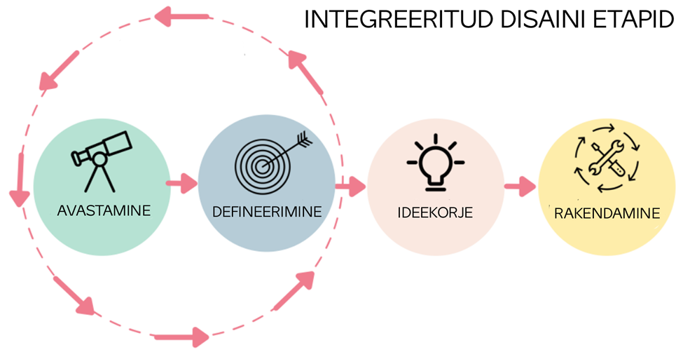Integreeritud disain ‒ mis imeloom see veel on?