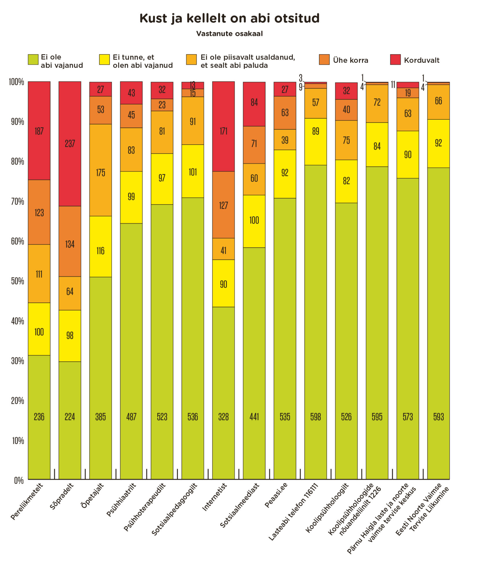 Vaimse tervise abi vajavad enim gümnasistid