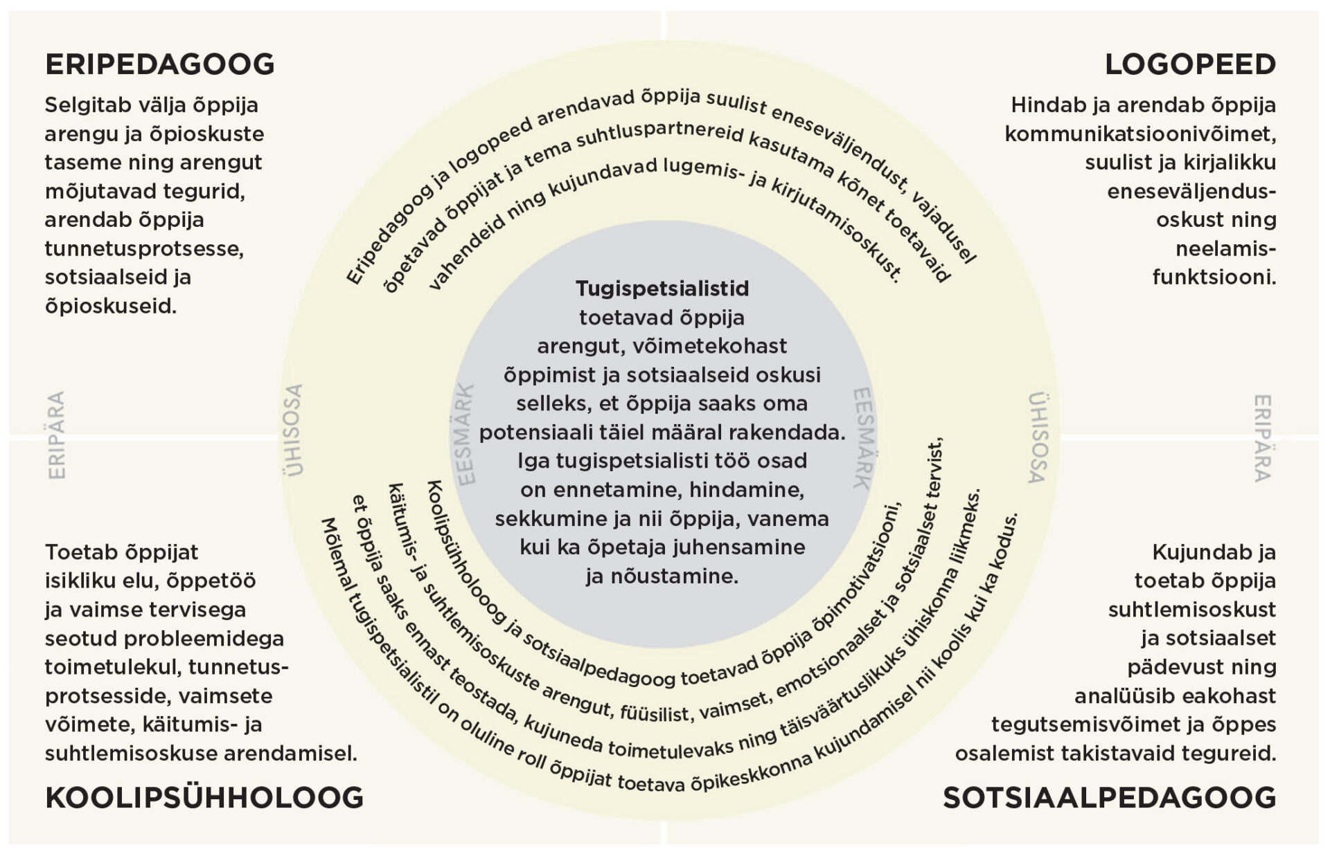 Tugispetsialistide rollid haridusasutuses