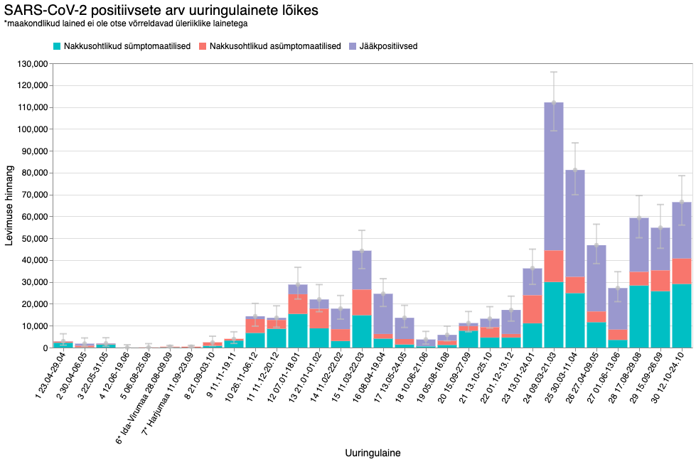 Koroonaviiruse levimus püsib suur, kuid nakatumise vältimiseks tehakse üha vähem  