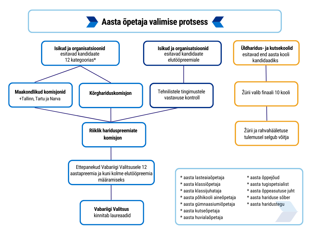 Kuidas valitakse aasta õpetajaid?
