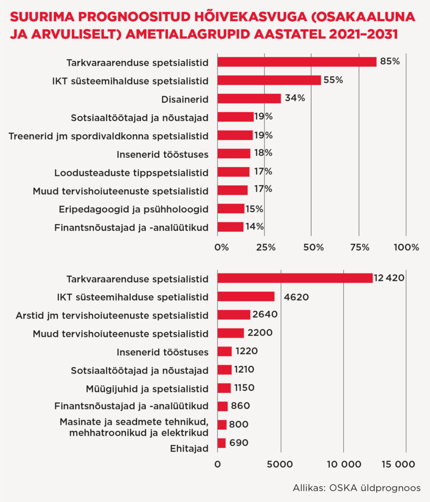 Tuleviku tööturul maksavad oskused 