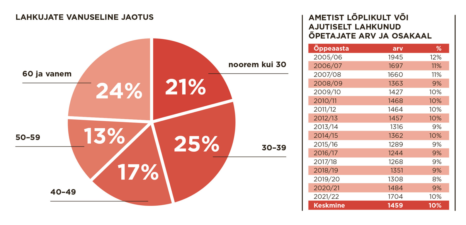 Õpetajate järelkasvu nappust süvendab vana olija nähtamatuks muutumine