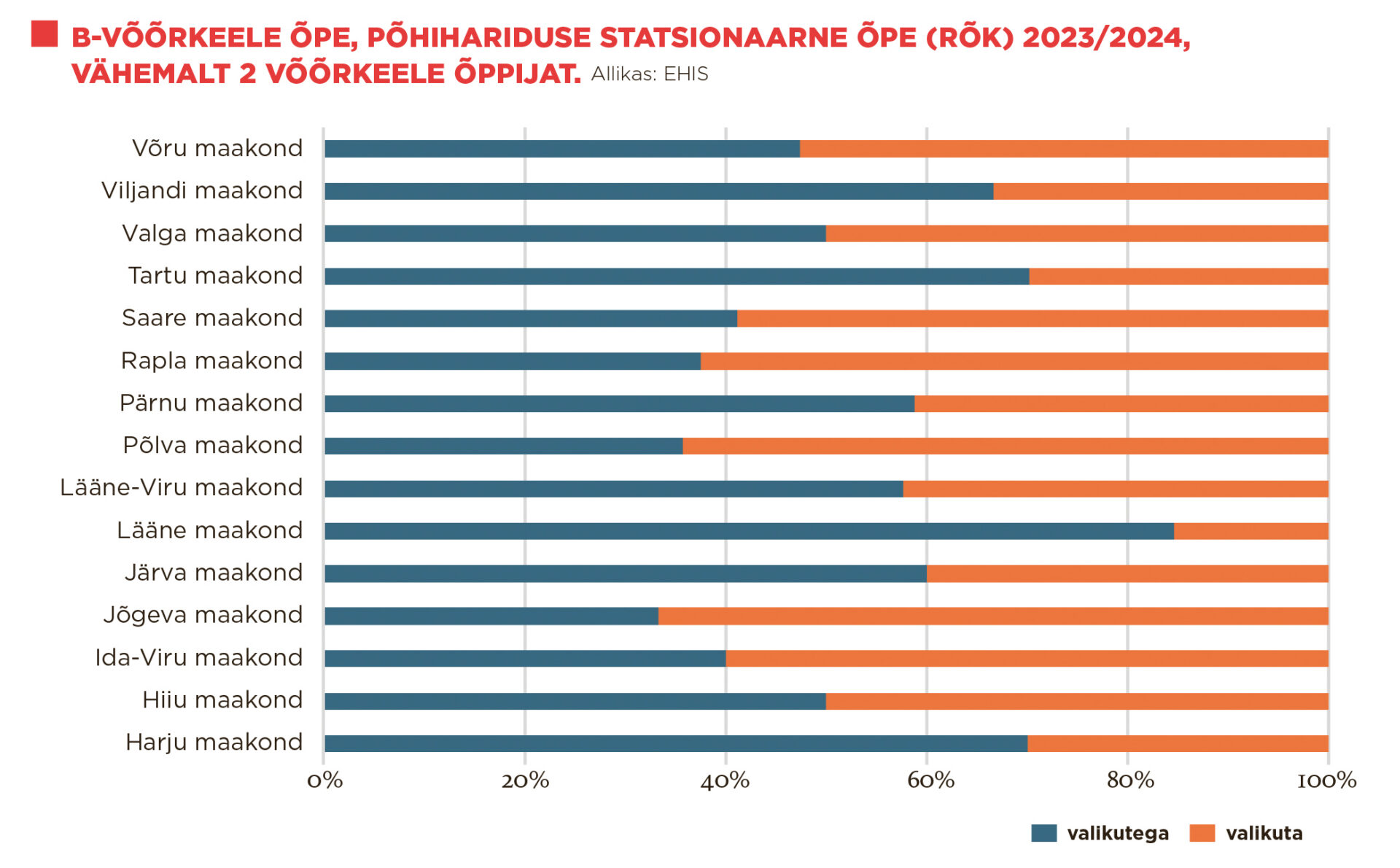 B-võõrkeelte õpetamisest meie koolides