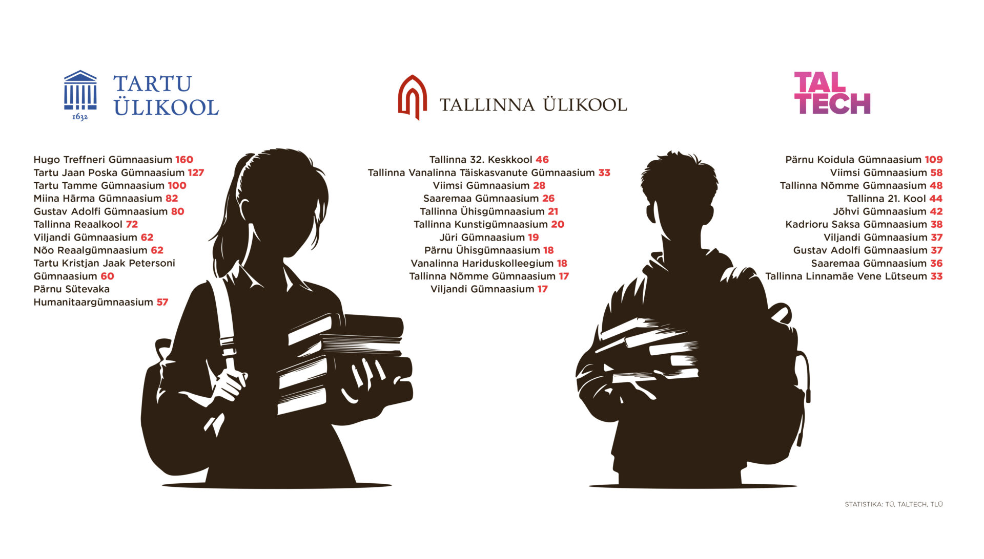 Mis koolid on ülikoolide taimelavaks?