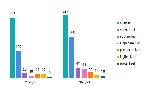 B-võõrkeelena koguvad populaarsust saksa, soome ja hispaania keel